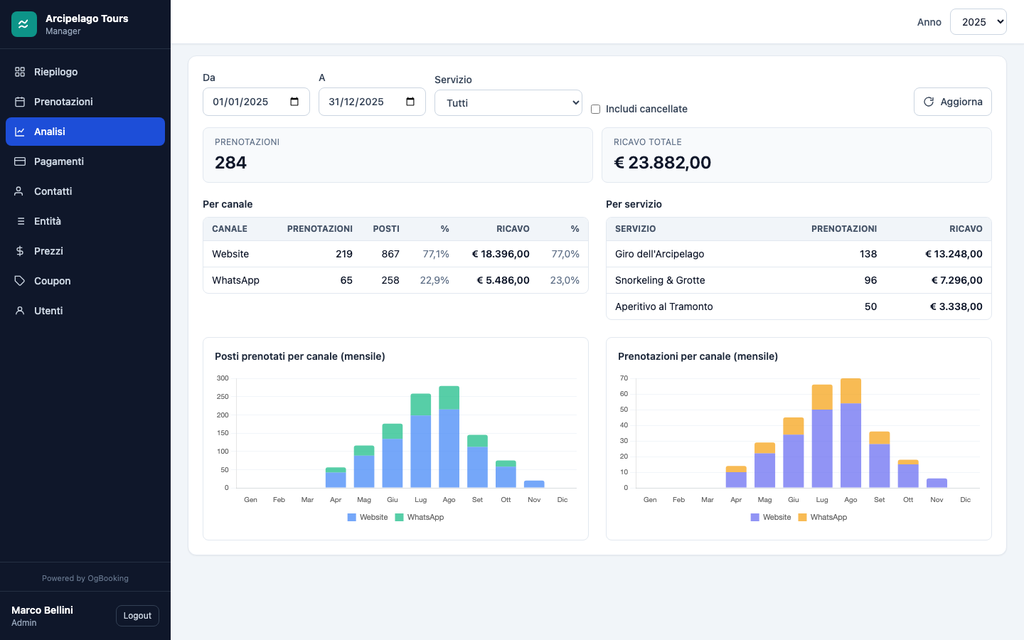 Dashboard OgBooking.com — statistiche prenotazioni e ricavi